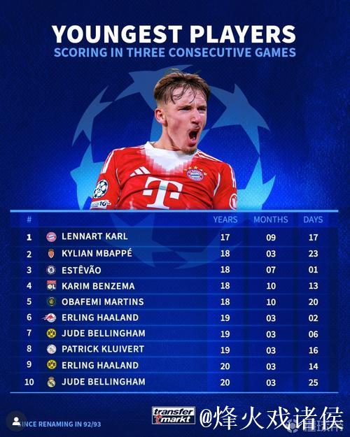 欧冠改制后最年轻连续3场破门球员：17岁卡尔登顶榜单
