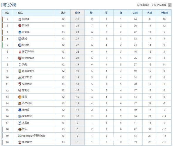 阿森纳欧冠全胜领跑英超积分榜